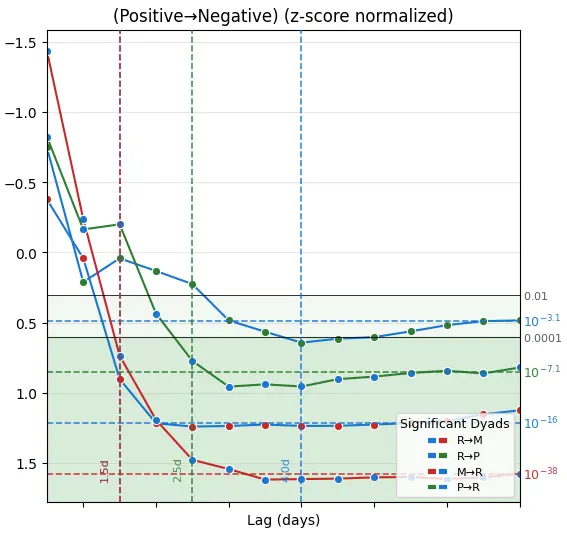 Granger causality analysis plot showing significant directional sentiment dyads and lag structure used to inform an exploratory group dynamics model.